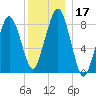 Lynn Beach tide chart for Sunday, December 17, 2023