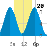 Lynn Beach tide chart for Wednesday, December 20, 2023