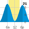 Lynn Beach tide chart for Thursday, December 21, 2023