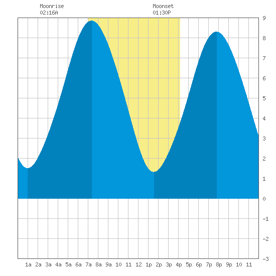 Lynn Beach tide chart for Friday, December 8, 2023