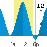 Lynn Beach tide chart for Friday, January 12, 2024