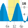 Lynn Beach tide chart for Tuesday, January 16, 2024