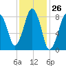 Lynn Beach tide chart for Friday, January 26, 2024