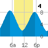 Lynn Beach tide chart for Thursday, January 4, 2024