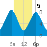 Lynn Beach tide chart for Friday, January 5, 2024