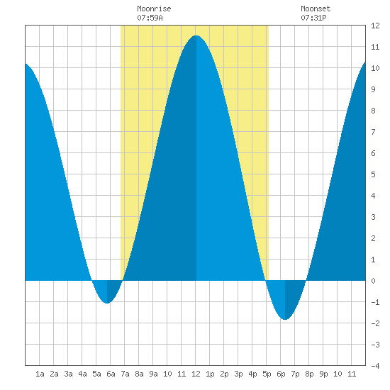 Lynn Beach tide chart for Sunday, February 11, 2024