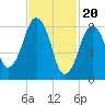 Lynn Beach tide chart for Tuesday, February 20, 2024