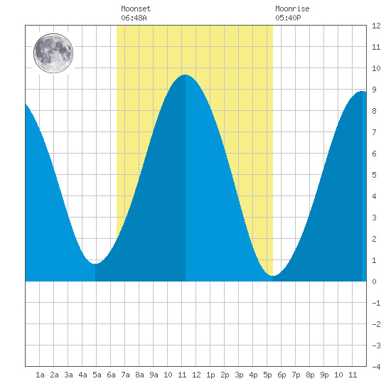 Lynn Beach tide chart for Saturday, February 24, 2024