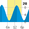 Lynn Beach tide chart for Wednesday, February 28, 2024