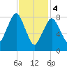 Lynn Beach tide chart for Sunday, February 4, 2024