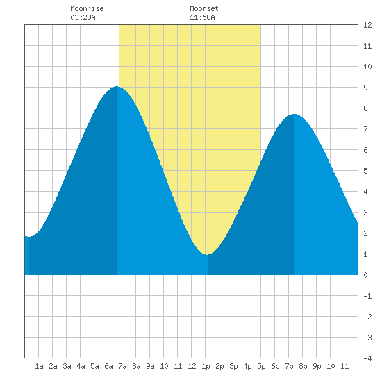 Lynn Beach tide chart for Monday, February 5, 2024