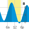 Lynn Beach tide chart for Thursday, February 8, 2024