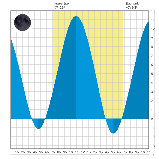 Lynn Beach tide chart for Sunday, March 10, 2024