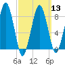 Lynn Beach tide chart for Wednesday, March 13, 2024
