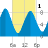 Lynn Beach tide chart for Friday, March 1, 2024