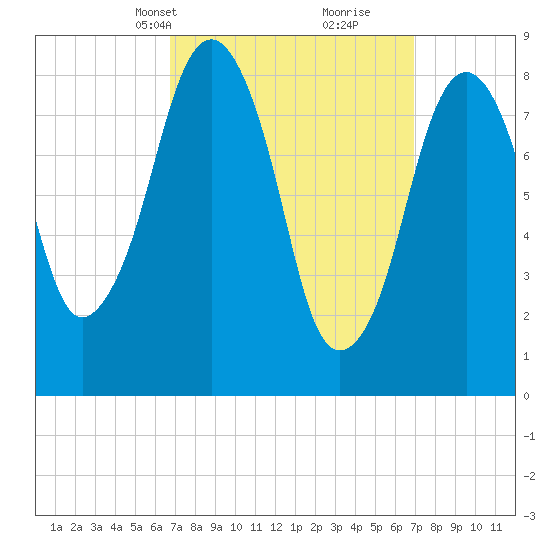 Lynn Beach tide chart for Wednesday, March 20, 2024