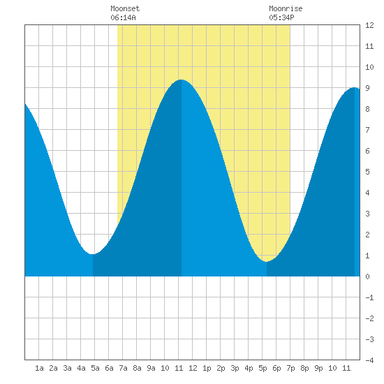 Lynn Beach tide chart for Saturday, March 23, 2024