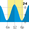 Lynn Beach tide chart for Sunday, March 24, 2024