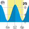 Lynn Beach tide chart for Monday, March 25, 2024
