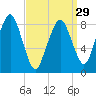 Lynn Beach tide chart for Friday, March 29, 2024