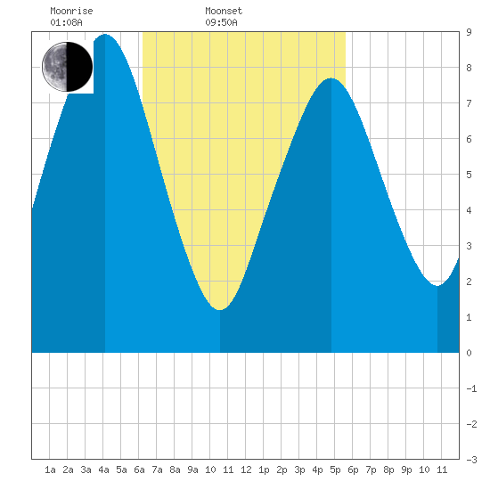Lynn Beach tide chart for Sunday, March 3, 2024