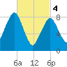 Lynn Beach tide chart for Monday, March 4, 2024