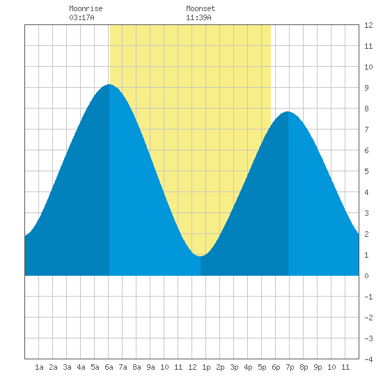 Lynn Beach tide chart for Tuesday, March 5, 2024