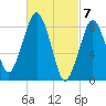 Lynn Beach tide chart for Thursday, March 7, 2024