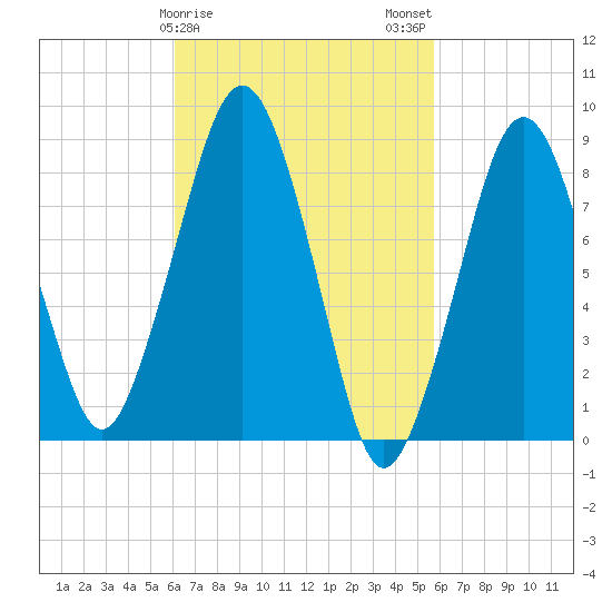 Lynn Beach tide chart for Friday, March 8, 2024