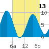 Lynn Beach tide chart for Saturday, April 13, 2024