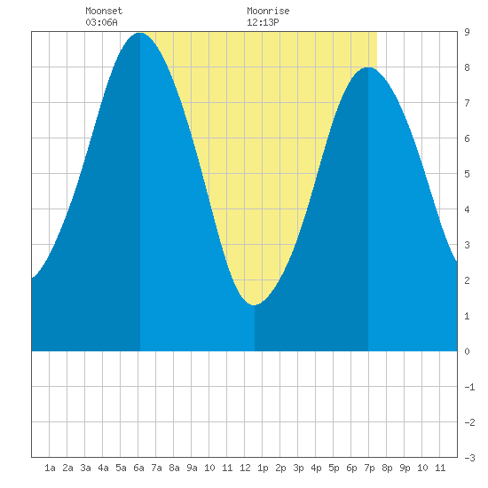 Lynn Beach tide chart for Tuesday, April 16, 2024