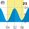 Lynn Beach tide chart for Tuesday, April 23, 2024