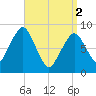 Lynn Beach tide chart for Tuesday, April 2, 2024