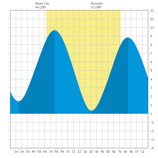 Lynn Beach tide chart for Thursday, April 4, 2024