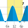 Lynn Beach tide chart for Sunday, April 7, 2024