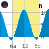 Lynn Beach tide chart for Monday, April 8, 2024