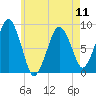Lynn Beach tide chart for Saturday, May 11, 2024