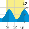 Lynn Beach tide chart for Friday, May 17, 2024