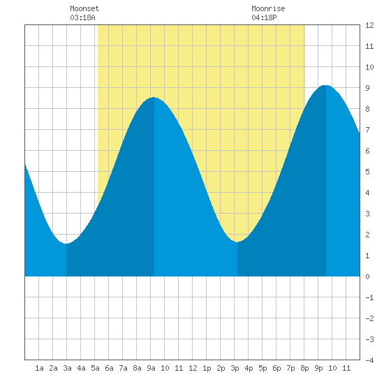 Lynn Beach tide chart for Sunday, May 19, 2024
