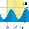 Lynn Beach tide chart for Sunday, May 19, 2024