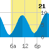 Lynn Beach tide chart for Tuesday, May 21, 2024