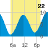 Lynn Beach tide chart for Wednesday, May 22, 2024