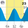 Lynn Beach tide chart for Thursday, May 23, 2024
