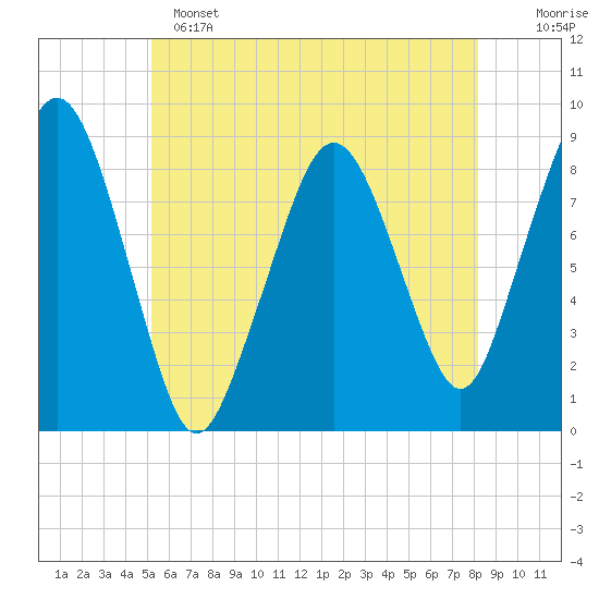 Lynn Beach tide chart for Saturday, May 25, 2024