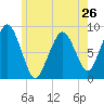 Lynn Beach tide chart for Sunday, May 26, 2024