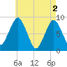 Lynn Beach tide chart for Thursday, May 2, 2024