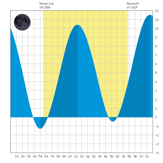 Lynn Beach tide chart for Tuesday, May 7, 2024
