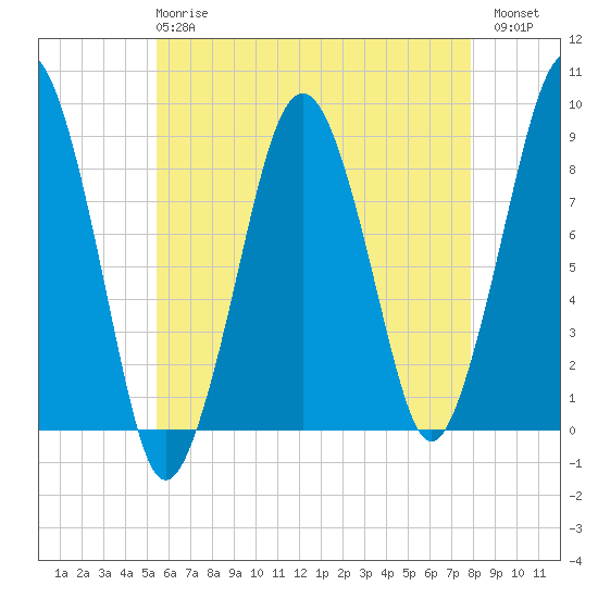 Lynn Beach tide chart for Wednesday, May 8, 2024