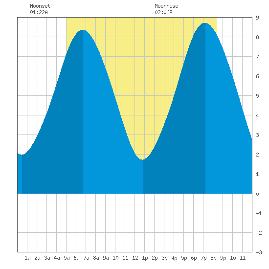 Lynn Beach tide chart for Saturday, June 15, 2024