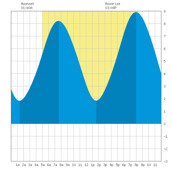 Lynn Beach tide chart for Sunday, June 16, 2024